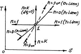 Политроп процесінің жылусыйымдылығы және оның полтроптық көрсеткішке n тәуелділігі. - student2.ru