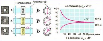 Поляриметрический метод анализа - student2.ru