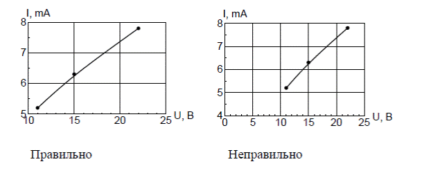 Порядок оформления и построения графиков функций - student2.ru