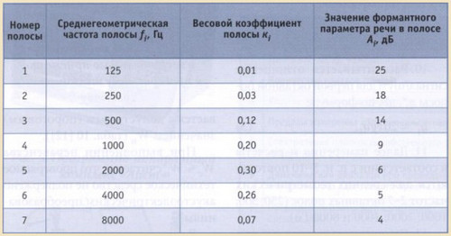 Порядок проведения проверки вспомогательных технических средств на подверженность акустоэлектрическим преобразованиям - student2.ru