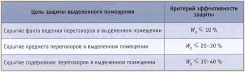 Порядок проведения проверки вспомогательных технических средств на подверженность акустоэлектрическим преобразованиям - student2.ru