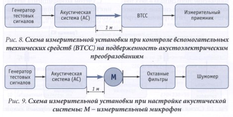 Порядок проведения проверки вспомогательных технических средств на подверженность акустоэлектрическим преобразованиям - student2.ru