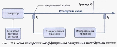 Порядок проведения проверки вспомогательных технических средств на подверженность акустоэлектрическим преобразованиям - student2.ru