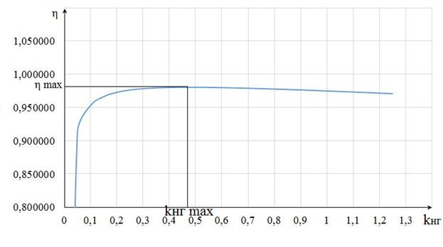 Построение кривой изменения КПД трансформатора в зависимости от нагрузки - student2.ru