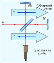 Постулаты Специальной Теории Относительности (СТО) - student2.ru