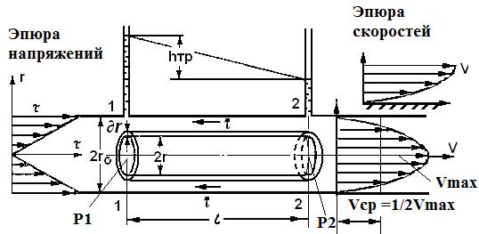 Потери напора, скорость, расход при ламинарном течении. Формула Пуазейля - student2.ru