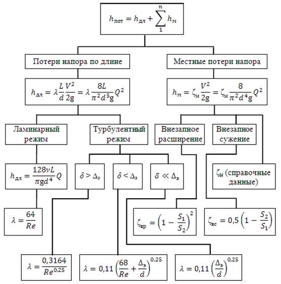 Потери напора в местных сопротивлениях - student2.ru