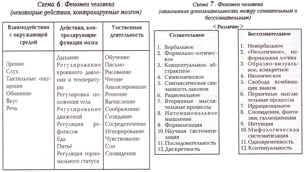 Поведение человека, как синтез его физиологических особенностей и социального опыта. Сознательное и бессознательное в поведении людей - student2.ru