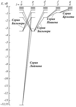 Правила отбора. Спектры атомов - student2.ru