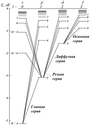 Правила отбора. Спектры атомов - student2.ru