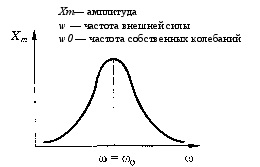 Превращение энергии при механических колебаниях. Свободные и вынужденные колебания. Резонанс - student2.ru
