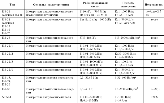 Приборы контроля параметров неионизирующих электромагнитных полей радиочастотного диапазона на рабочих местах. - student2.ru