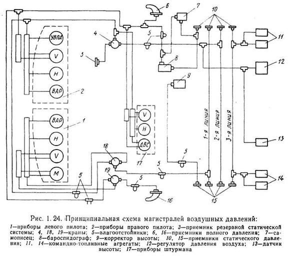 приемники и магистрали воздушных давлений на самолете - student2.ru