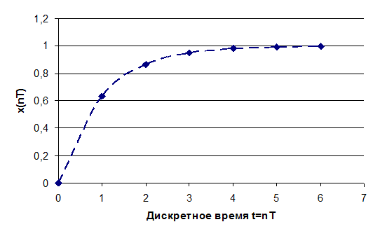 Приложение В – Примеры определения импульсной передаточной функции - student2.ru