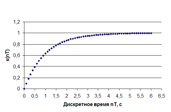 Приложение В – Примеры определения импульсной передаточной функции - student2.ru