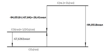 Применение I закона термодинамики к термохимии. - student2.ru