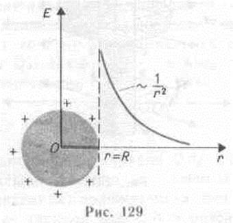 Применение теоремы Гаусса к расчету некоторых электростатических полей в вакууме - student2.ru