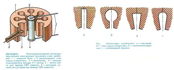 Принцип действия и устройство магнетрона - student2.ru