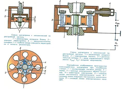 Принцип действия и устройство магнетрона - student2.ru