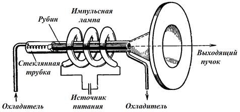 Принцип работы и устройство лазеров - student2.ru