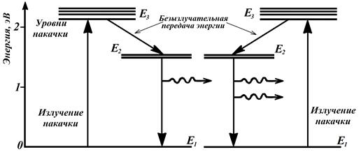 Принцип работы и устройство лазеров - student2.ru