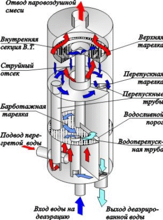 Принципиальные схемы (способы) деаэрации воды - student2.ru