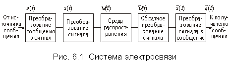 Принципы передачи сигналов электросвязи - student2.ru