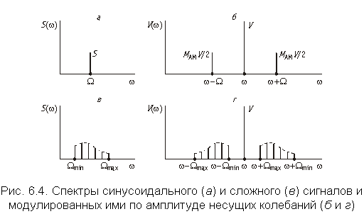 Принципы передачи сигналов электросвязи - student2.ru