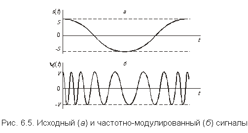 Принципы передачи сигналов электросвязи - student2.ru