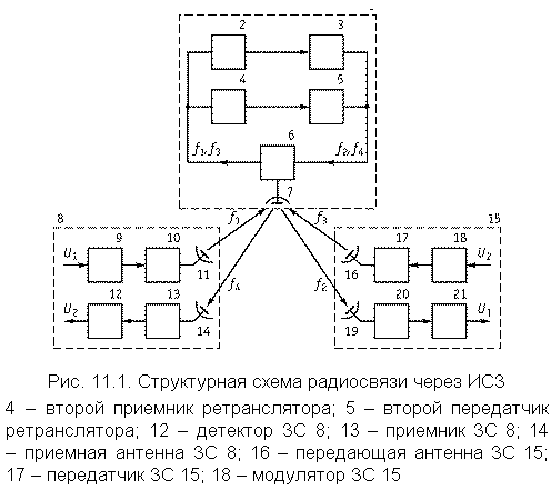 Принципы построения спутниковых систем связи - student2.ru