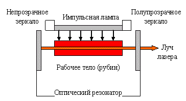 Природа и свойства лазерного излучения. - student2.ru