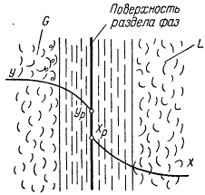 Процесс массообмена между фазами - student2.ru