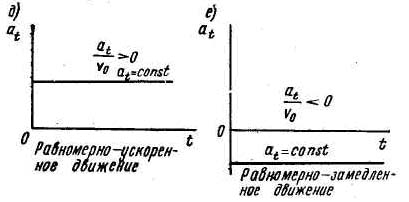 Проекции вектора перемещения - student2.ru