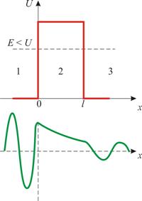 Проходжения частицы через потенциальный барьер. - student2.ru
