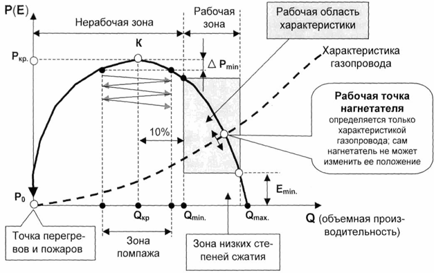 Пуск нагнетателя - student2.ru