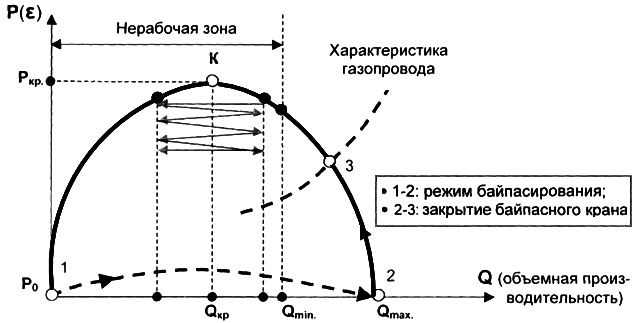 Пуск нагнетателя. Схема пуска (рис. 41) возможна только по замкнутому кольцу, иначе нагнетатель не выйдет из нулевой точки - student2.ru