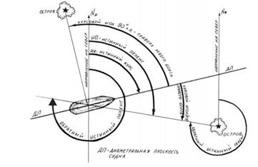 путь судна, разница широт, разница долгот. - student2.ru
