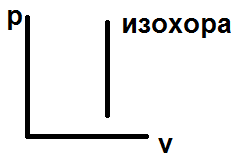 PV-диаграммы.Изохорный и изобарный процессы: - student2.ru