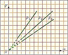 PV-диаграммы.Изохорный и изобарный процессы: - student2.ru
