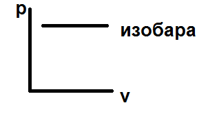 PV-диаграммы.Изохорный и изобарный процессы: - student2.ru
