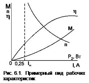 Рабочие характеристики двигателя - student2.ru