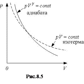 Работа газа в изопроцессах - student2.ru