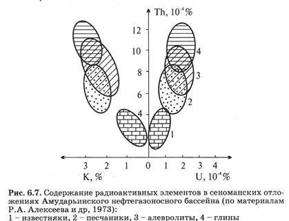 радиоактивность осадочных пород - student2.ru