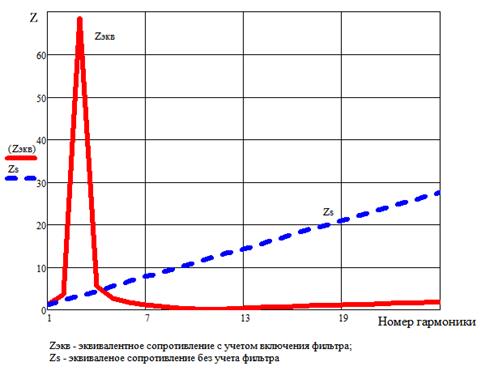 Расчет фильтра для первой значимой гармоники и коэффициента искажения синусоидальности кривой напряжения - student2.ru