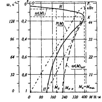 Расчет и построение естественной механической характеристики ЭДУ - student2.ru