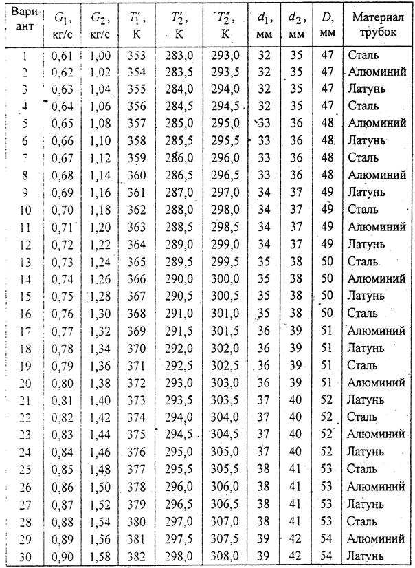 расчет рекуперативного теплообменника - student2.ru