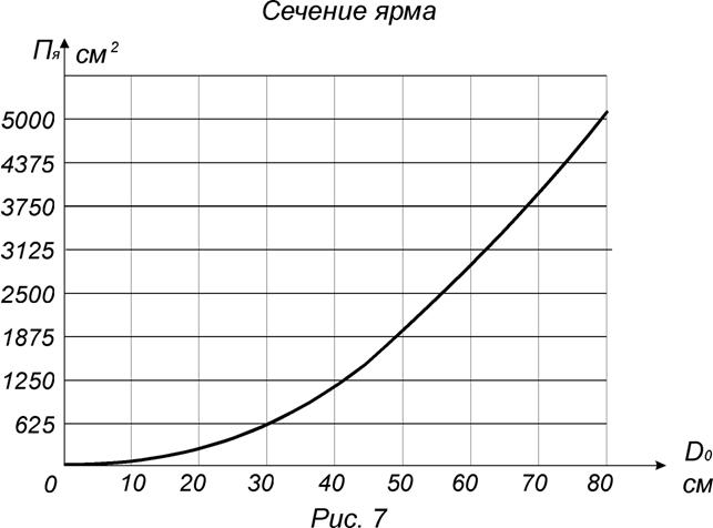 Расчет силового трансформатора - student2.ru