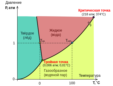 Расположение разных зон агрегатного состояния вещества на p-T диаграмме. Тройная точка вещества, критическая термодинамическая точка, закритическая область - student2.ru
