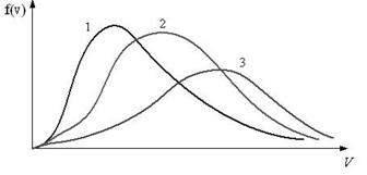 Распределение Максвелла и Больцмана - student2.ru