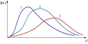 Распределение Максвелла и Больцмана - student2.ru